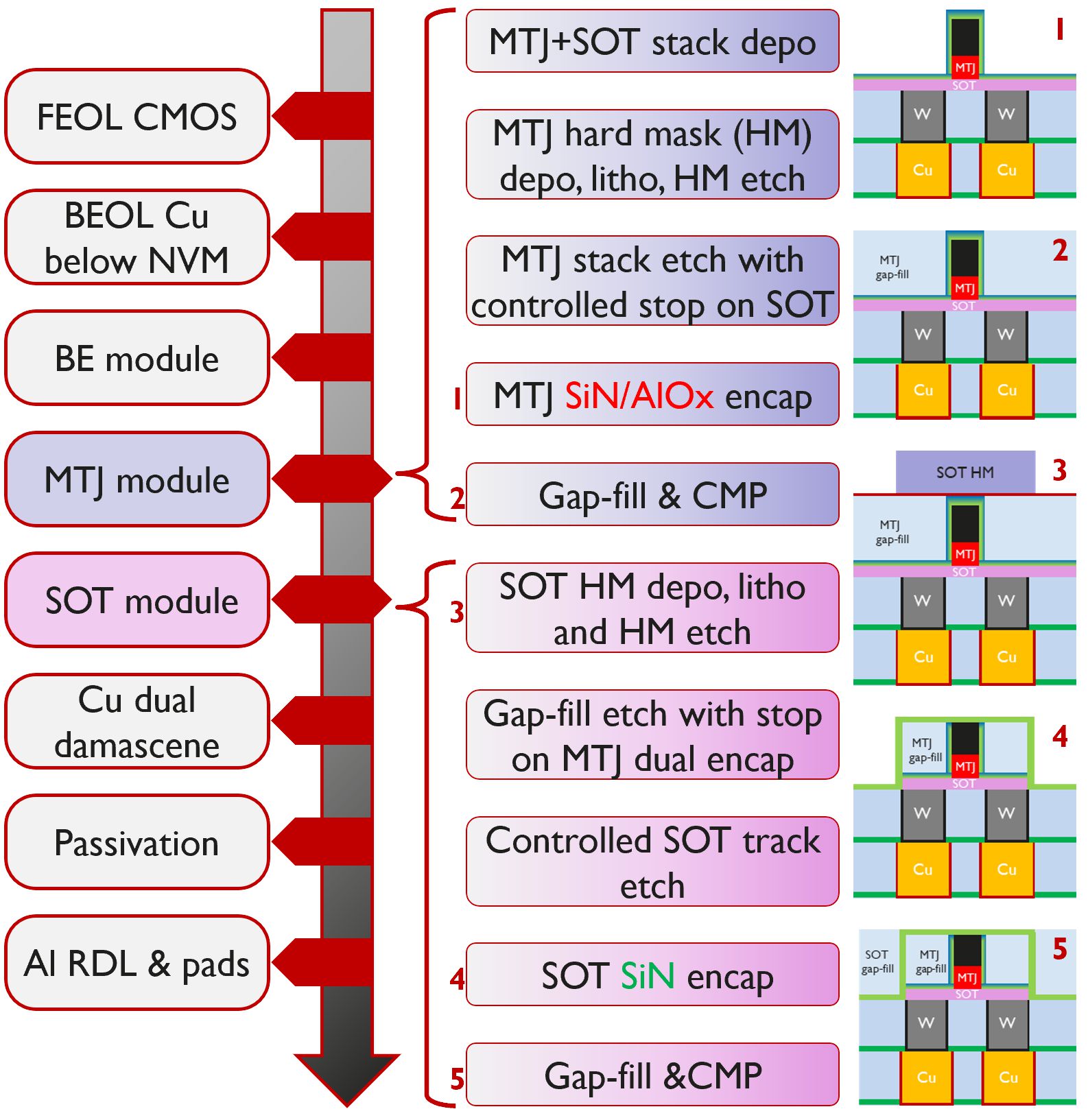 Bringing SOT-MRAM technology closer to last-level cache